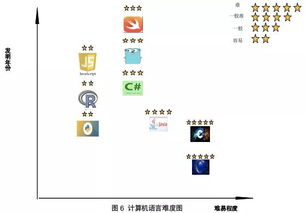 计算机编程语言的特点比较及其应用与学习